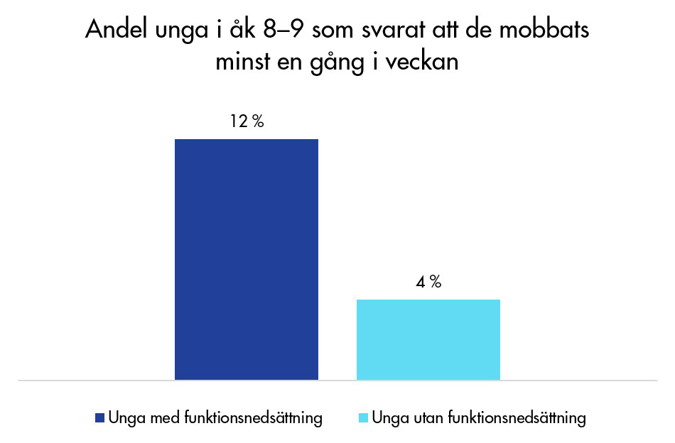 Graf som visar att 12 procent av de svarande med funktionsnedsättning i årskurs 8–9 uppgav att de mobbats minst en gång i veckan. Motsvarande siffra för personer utan nedsatt funktionsförmåga var drygt 4 procent. 