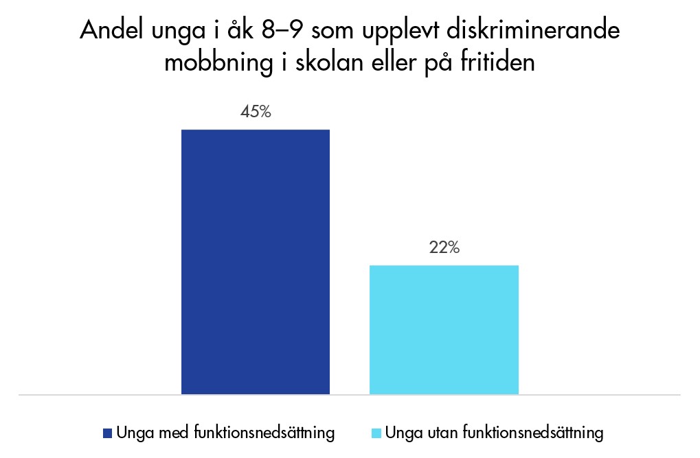 Graf som visar att 45 procent av de unga i åk 8–9 med funktionsnedsättning. uppgav att de upplevt diskri