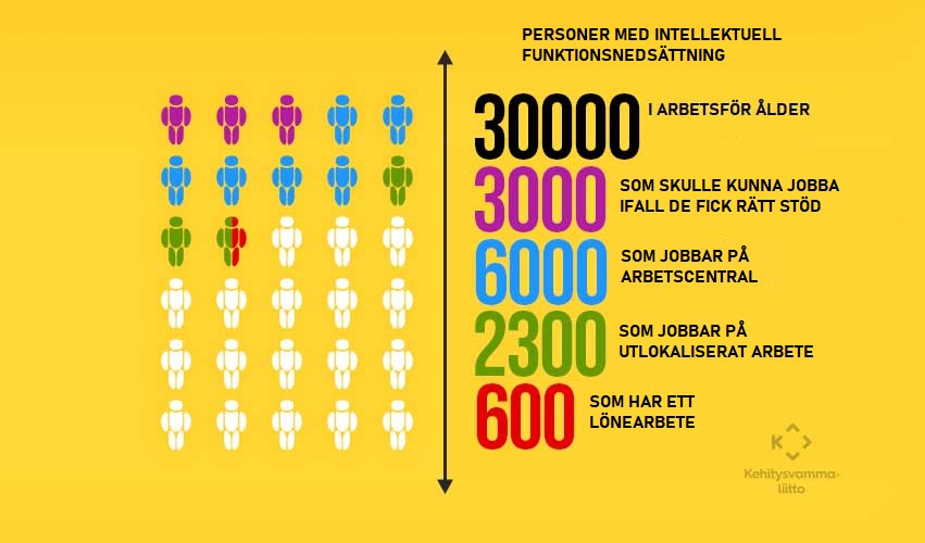 Graf över hur många personer med intellektuell funktionsnedsättning som har jobb. Personer med intellektuell funktionsnedsättning: 30000 i arbetsför ålder, 3000 som skulle kunna jobba ifall de fick rätt stöd, 6000 som jobbar på arbetscentraler, 2300 som jobbar med utlokaliserat arbete och 600 som har ett lönearbete.